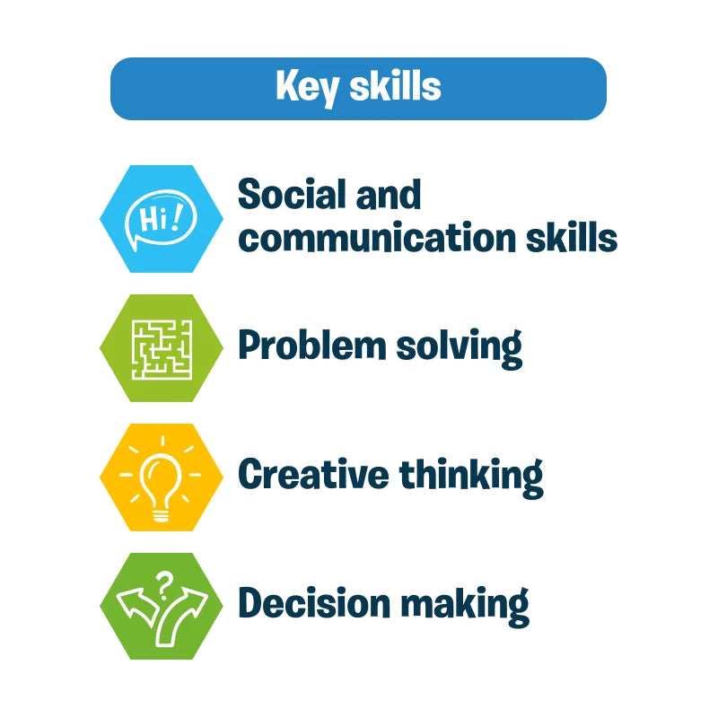Key skills infographic for Food We Eat! product highlighting essential abilities
